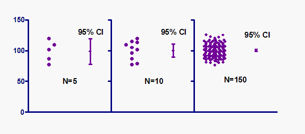 Confidence Intervals Presented Graphically as High-Low-Close Charts