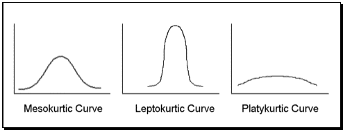 Types of Kurtosis 