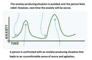 anxiety avoidance graph 1