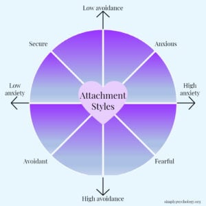 spectrum of attachment styles