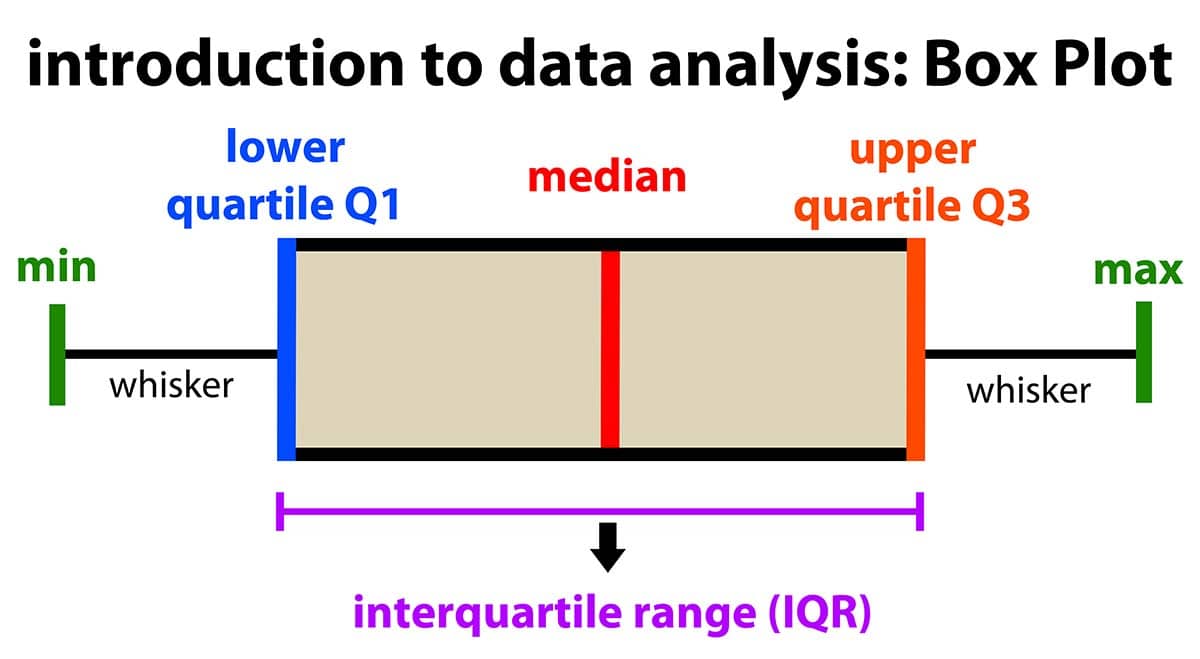 Features of a Box Plot (also called a box and whisker plot)