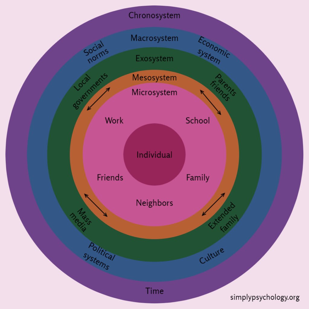 Bronfenbrenner's ecological system model