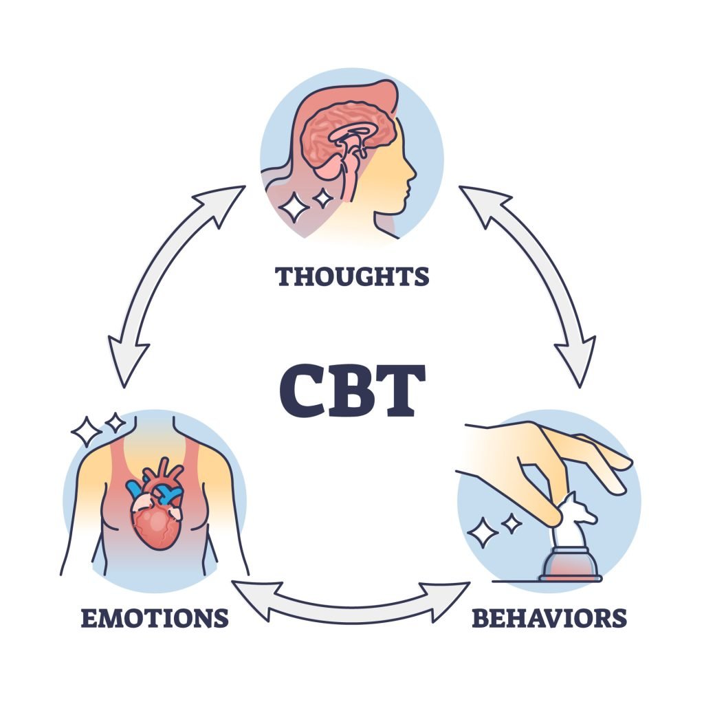 CBT or cognitive behavioral therapy with thinking change outline diagram. Labeled educational scheme and emotions or mindset behavior support from psychologist therapy vector illustration. Mental help