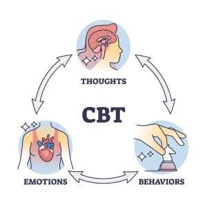CBT or cognitive behavioral therapy with thinking change outline diagram. Labeled educational scheme and emotions or mindset behavior support from psychologist therapy vector illustration. Mental help