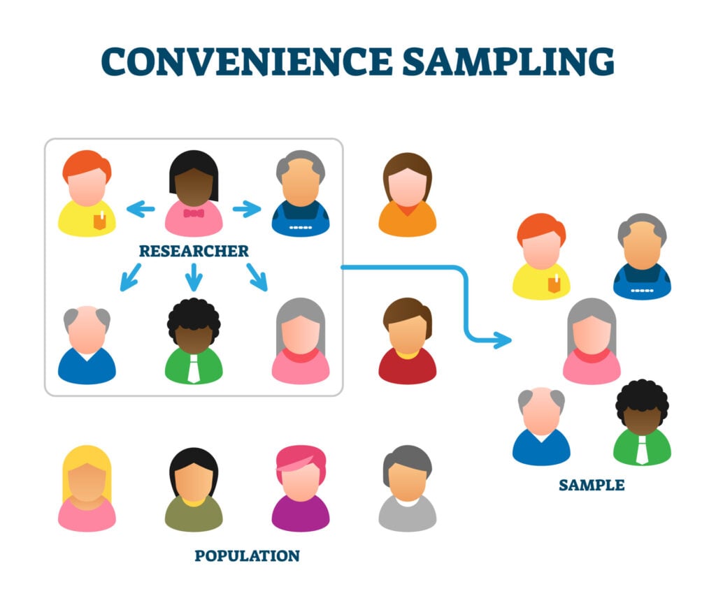 Convenience sampling method example, vector illustration diagram. Social study technique for the population data research projects. Sample being drawn from the people that is close to hand.