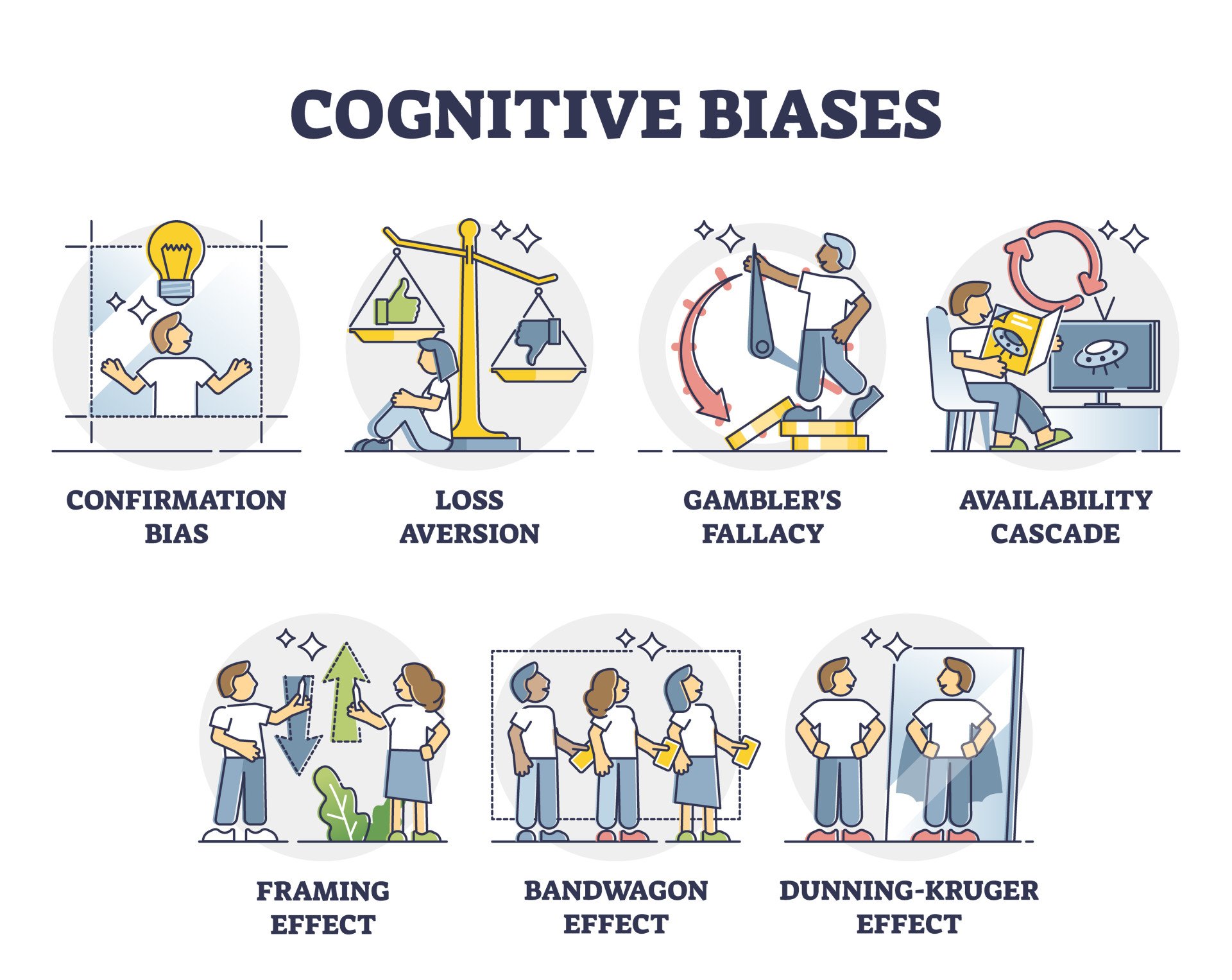 Cognitive biases as systematic error in thinking and behavior outline diagram. Psychological mindset feeling with non logic judgment effects vector illustration. 