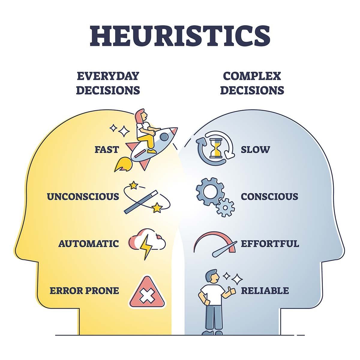 Heuristics decisions and mental thinking shortcut approach outline diagram. Everyday vs complex technique comparison list for judgments and fast, short term problem solving method vector 