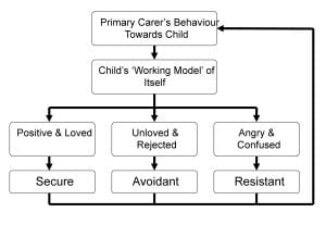 internal working model