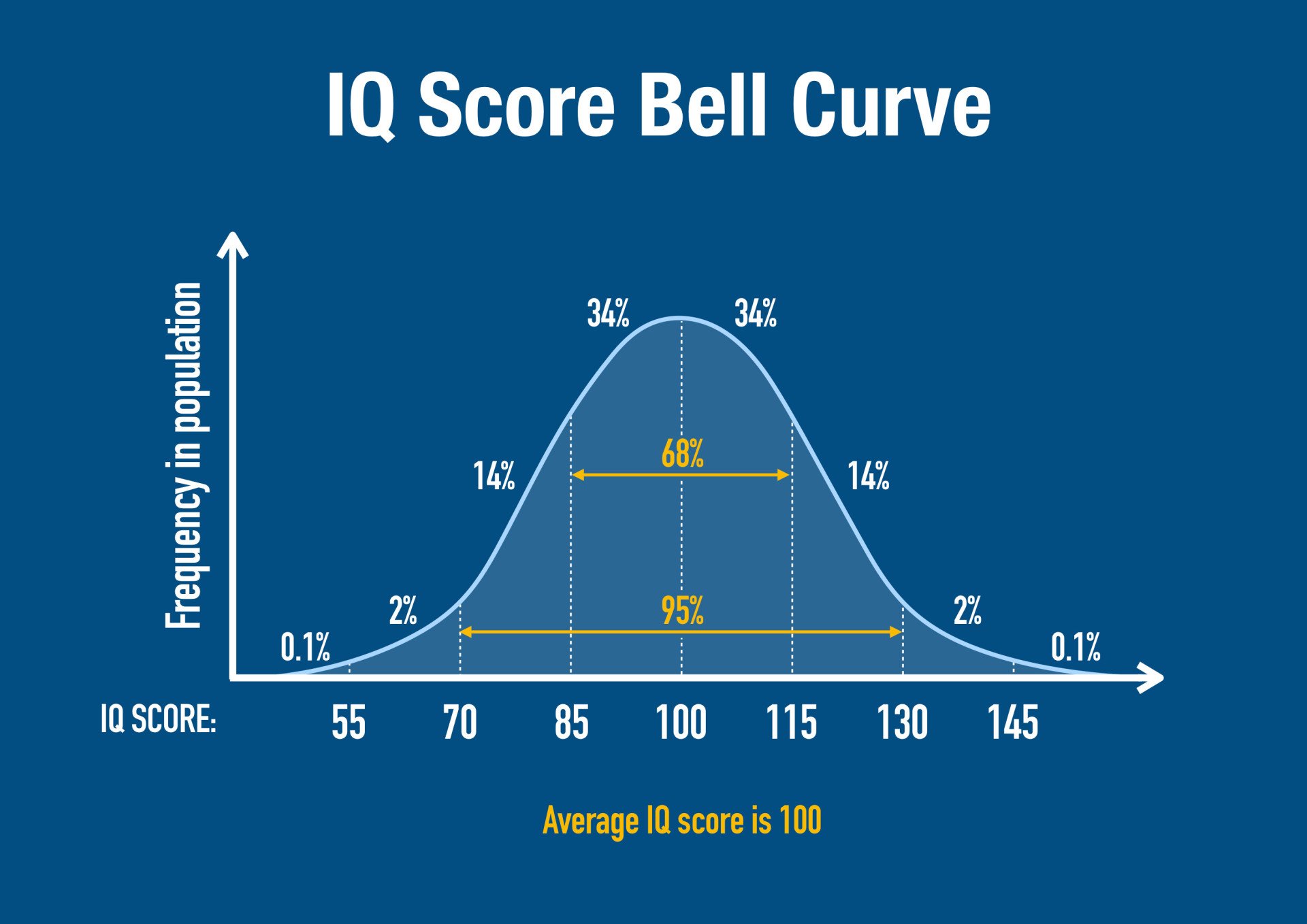 IQ normal distribution bell curve