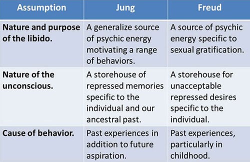 Jung - Freud Comparison Table