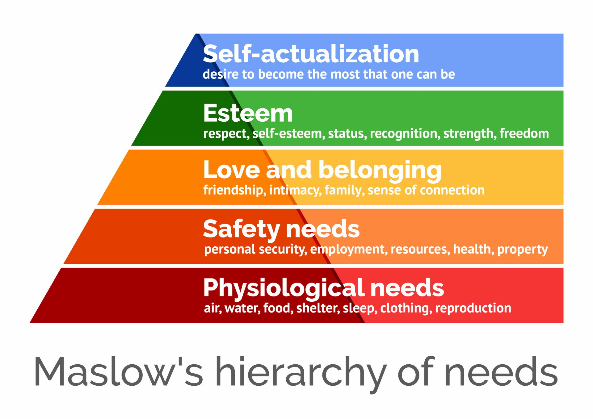 maslow hierachy of needs min