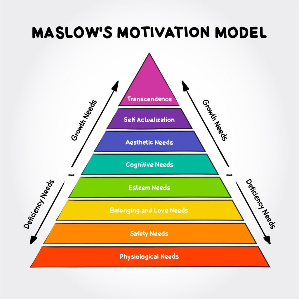 Maslow's hierarchy of needs, A Theory of Human Motivation, study how humans intrinsically partake in behavioral motivation