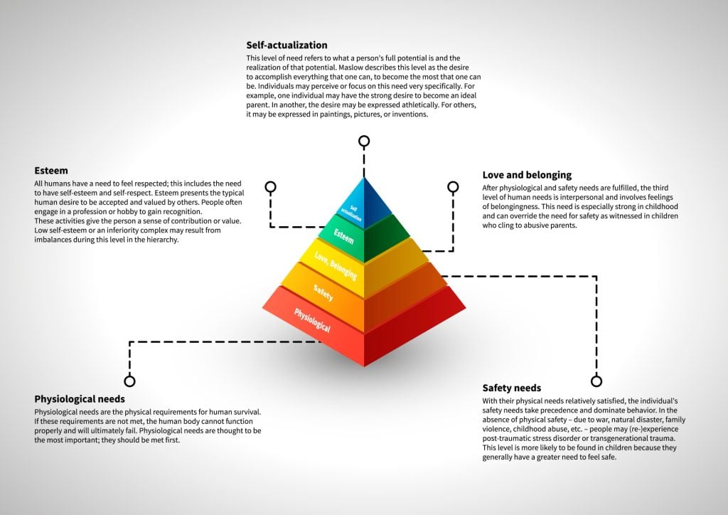 Maslows hierarchy infographic with explanations