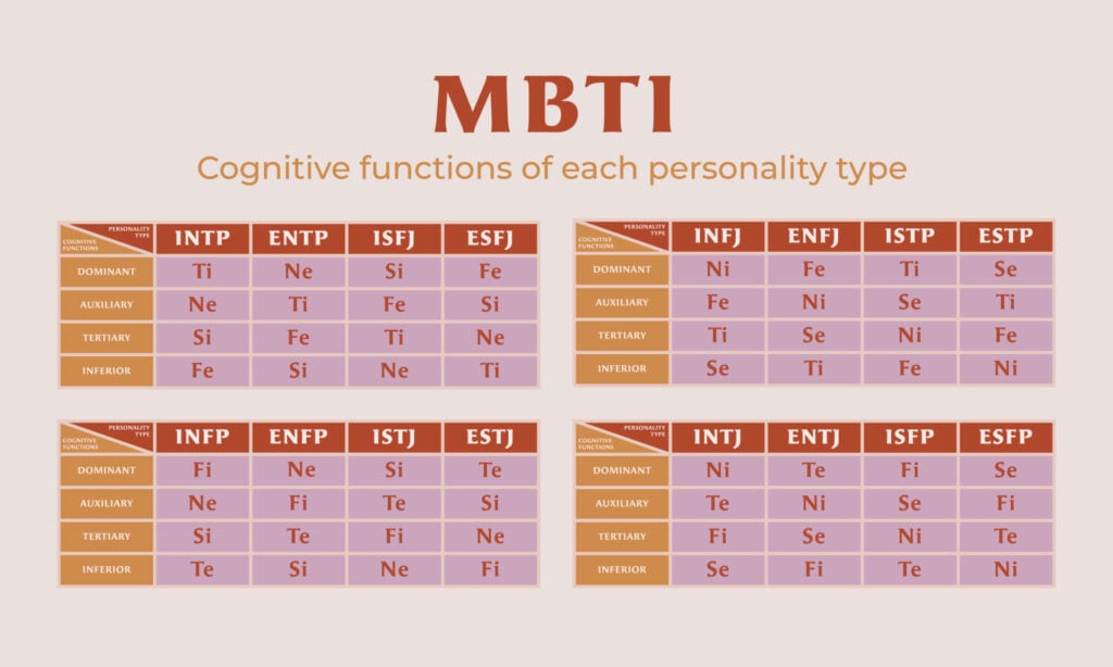 MBTI cognitive functions of personality types.