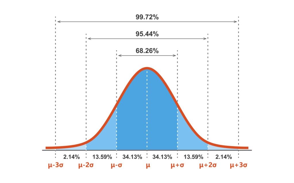 Gauss distribution. Standard normal distribution. Gaussian bell graph curve. Business and marketing concept. Math probability theory.