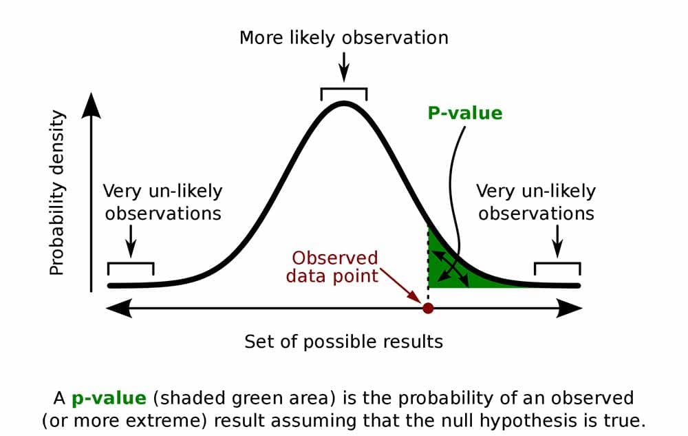 P-Value Explained in Normal Distribution