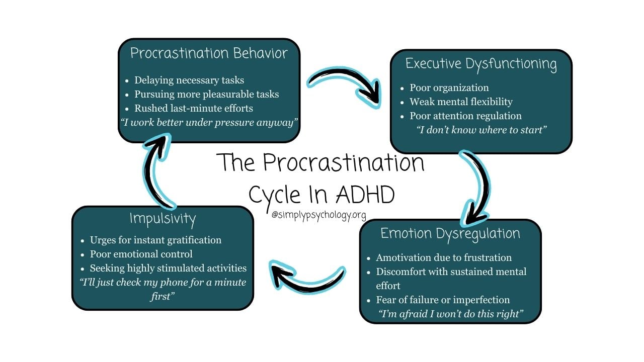 A flow chart outlining the procrastination cycle of ADHD: Featuring executive dysfunctioning, emotion dysregulation, impulsivity, and procrastination behavior