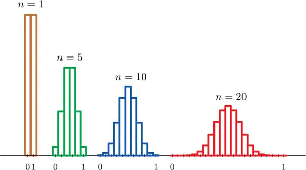 sampling distributions