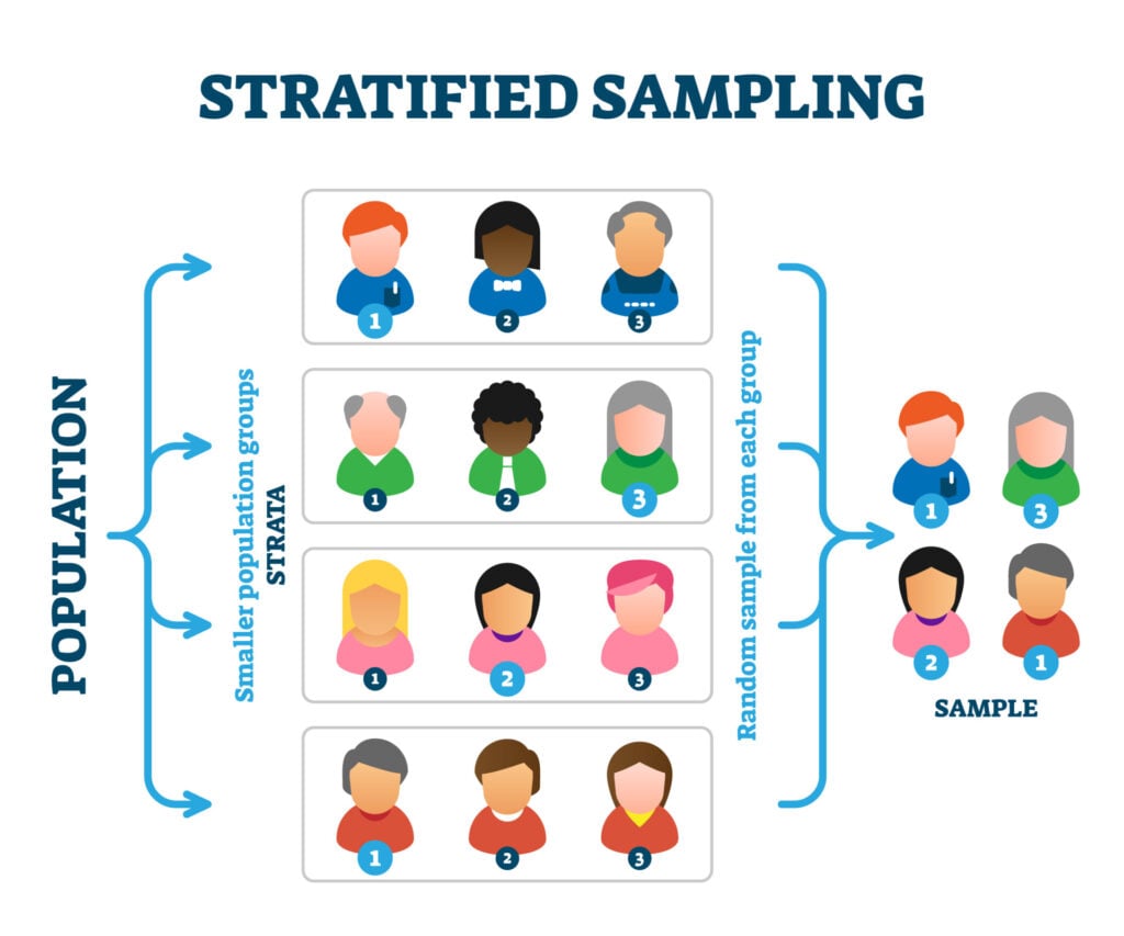 Stratified sampling example, vector illustration diagram. Research method explanation scheme with person symbols and stages. Population groups called strata and picking random sample from each group.