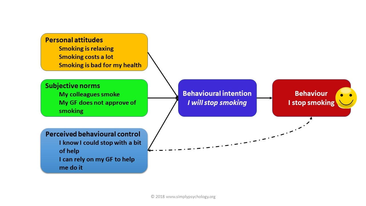 Applying the Theory of planned behavior to smoking 