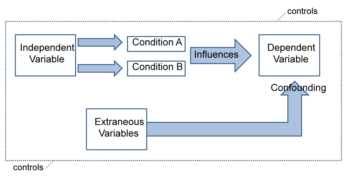 Independent, Dependent and Extraneous Variables