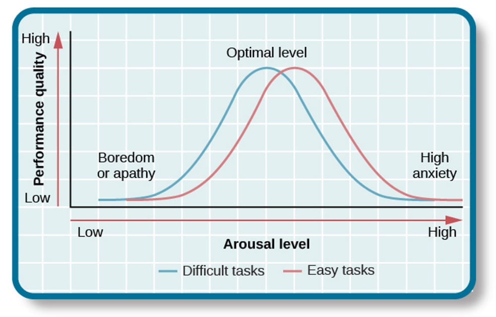 Yerkes Dodson Curve and Task Performance