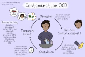 contamination ocd