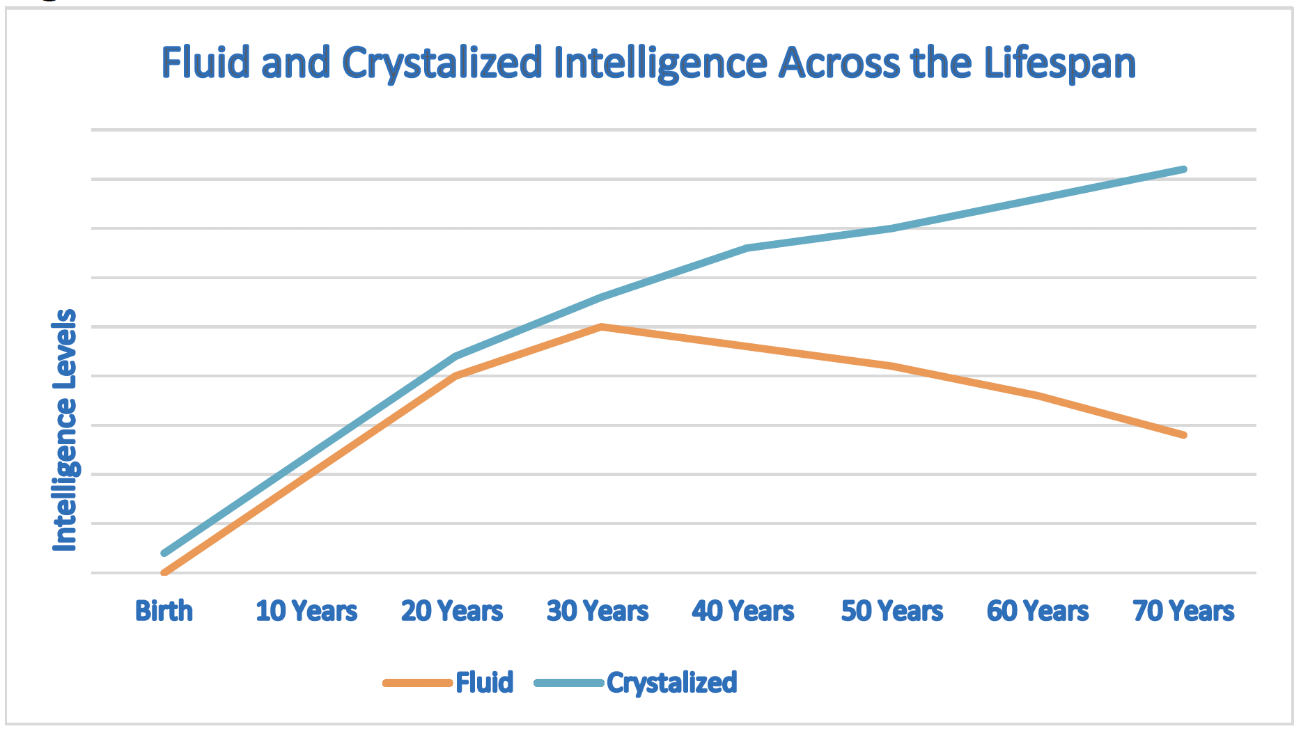 graph showing fluid and crystalized intelligence across the lifespan 