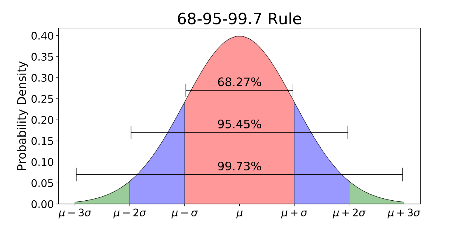 Proportion of a Standard Normal Distribution (SND) in % 
